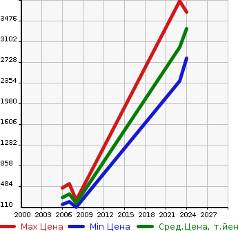 Аукционная статистика: График изменения цены JEEP Джип  COMMANDER Коммандер  в зависимости от года выпуска
