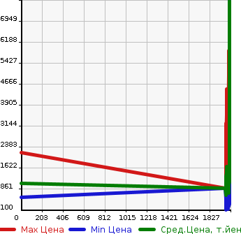 Аукционная статистика: График изменения цены NISSAN Ниссан  CONDOR Кондор  в зависимости от года выпуска