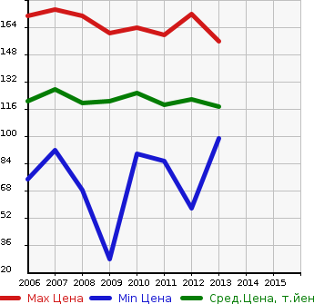 Аукционная статистика: График изменения цены DAIHATSU Дайхатсу  COO Ку  в зависимости от года выпуска