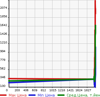 Аукционная статистика: График изменения цены TOYOTA Тойота  COROLLA FIELDER Королла Филдер  в зависимости от года выпуска