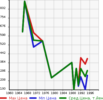 Аукционная статистика: График изменения цены TOYOTA Тойота  CORONA Корона  в зависимости от года выпуска