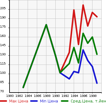 Аукционная статистика: График изменения цены TOYOTA Тойота  CORSA Корса  в зависимости от года выпуска