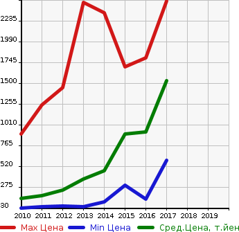 Аукционная статистика: График изменения цены HONDA Хонда  CR-Z ЦР-З  в зависимости от года выпуска
