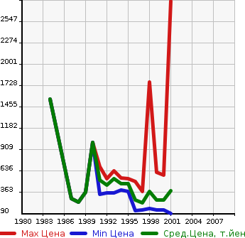 Аукционная статистика: График изменения цены TOYOTA Тойота  CRESTA Креста  в зависимости от года выпуска