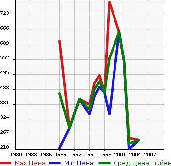 Аукционная статистика: График изменения цены TOYOTA Тойота  CROWN STATION WAGON Краун Стейшн Вагон  в зависимости от года выпуска
