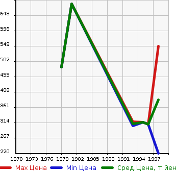 Аукционная статистика: График изменения цены TOYOTA Тойота  CROWN VAN Краун Универсал  в зависимости от года выпуска