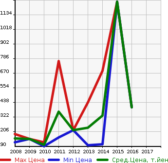 Аукционная статистика: График изменения цены CADILLAC Кадиллак  CTS ЦТС  в зависимости от года выпуска