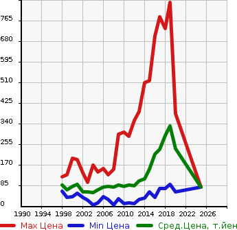 Аукционная статистика: График изменения цены NISSAN Ниссан  CUBE Куб  в зависимости от года выпуска