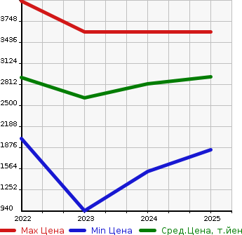 Аукционная статистика: График изменения цены MAZDA Мазда  CX-60   в зависимости от года выпуска
