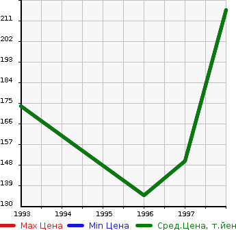 Аукционная статистика: График изменения цены TOYOTA Тойота  CYNOS Цинос  в зависимости от года выпуска