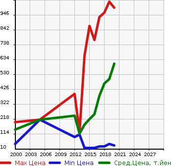Аукционная статистика: График изменения цены NISSAN Ниссан  DAYZ ROOX Дейз рокс  в зависимости от года выпуска