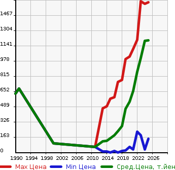 Аукционная статистика: График изменения цены NISSAN Ниссан  DAYZ Дэйз  в зависимости от года выпуска