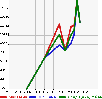 Аукционная статистика: График изменения цены ASTON MARTIN Астон Мартин  DB11 Другой  в зависимости от года выпуска