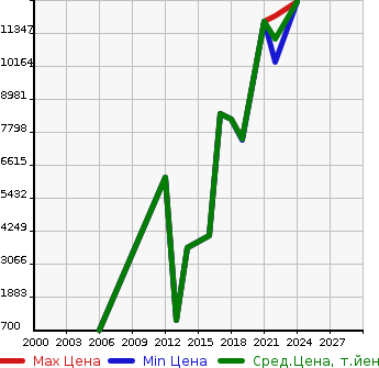 Аукционная статистика: График изменения цены ASTON MARTIN Астон Мартин  DBX Другой  в зависимости от года выпуска