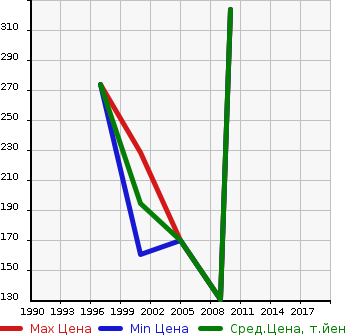 Аукционная статистика: График изменения цены MITSUBISHI Мицубиси  DELICA CARGO Делика  в зависимости от года выпуска