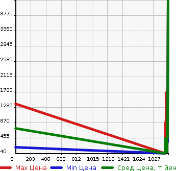 Аукционная статистика: График изменения цены MITSUBISHI Мицубиси  DELICA WAGON Делика Вагон  в зависимости от года выпуска
