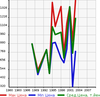 Аукционная статистика: График изменения цены DAIHATSU Дайхатсу  DELTA TRUCK Дельта Трак  в зависимости от года выпуска