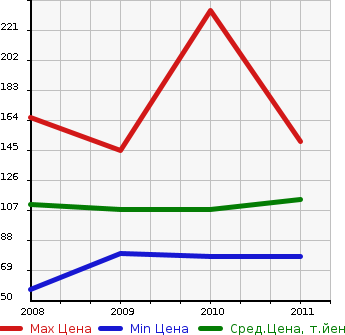 Аукционная статистика: График изменения цены SUBARU Субару  DEX Декс  в зависимости от года выпуска