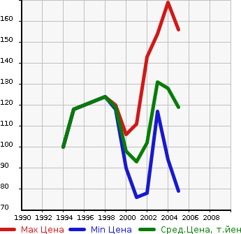 Аукционная статистика: График изменения цены MITSUBISHI Мицубиси  DIAMANTE Диамант  в зависимости от года выпуска
