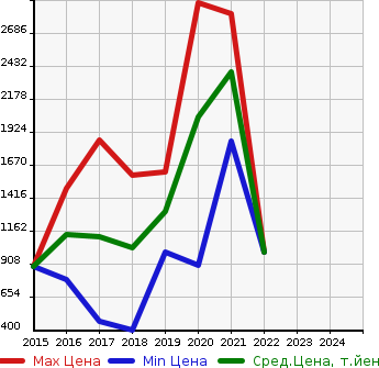 Аукционная статистика: График изменения цены LAND ROVER Ленд Ровер  DISCOVERY SPORT дискавери спорт  в зависимости от года выпуска