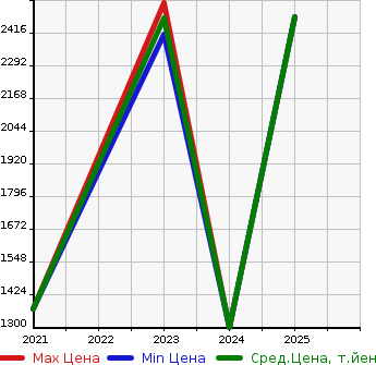 Аукционная статистика: График изменения цены FIAT Фиат  DOBLO Добло  в зависимости от года выпуска