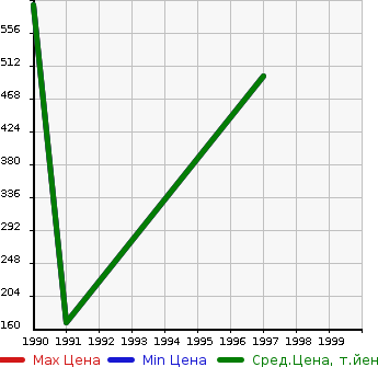 Аукционная статистика: График изменения цены DAIMLER NULL  DOUBLE SIX Дабл сикс  в зависимости от года выпуска