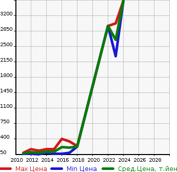 Аукционная статистика: График изменения цены CITROEN Ситроен  DS4 NULL  в зависимости от года выпуска