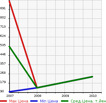 Аукционная статистика: График изменения цены CADILLAC Кадиллак  DTS ДТс  в зависимости от года выпуска