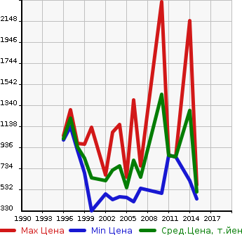 Аукционная статистика: График изменения цены TOYOTA Тойота  DYNA DUMP Дюна самосвал  в зависимости от года выпуска