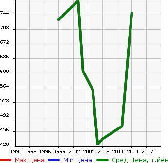 Аукционная статистика: График изменения цены TOYOTA Тойота  DYNA VAN Дюна Ван  в зависимости от года выпуска