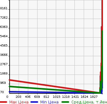 Аукционная статистика: График изменения цены TOYOTA Тойота  DYNA Дюна  в зависимости от года выпуска