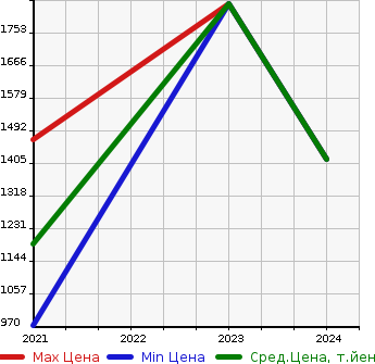 Аукционная статистика: График изменения цены PEUGEOT Пежо  E-208   в зависимости от года выпуска