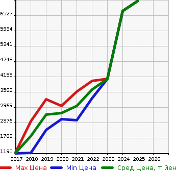 Аукционная статистика: График изменения цены MERCEDES BENZ Мерседес Бенц  E-CLASS ALL-TERRAIN   в зависимости от года выпуска
