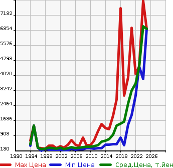 Аукционная статистика: График изменения цены MERCEDES BENZ Мерседес Бенц  E CLASS STATION WAGON Е Класс Стейшн Вагон  в зависимости от года выпуска