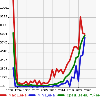 Аукционная статистика: График изменения цены MERCEDES BENZ Мерседес Бенц  E CLASS Е Класс  в зависимости от года выпуска