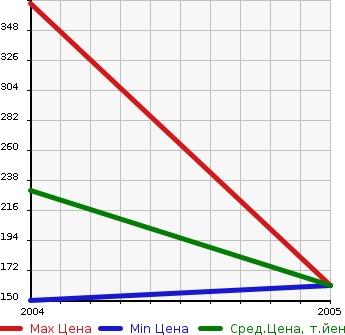 Аукционная статистика: График изменения цены MITSUBISHI Мицубиси  ECLIPSE SPIDER Эклипс Спайдер  в зависимости от года выпуска