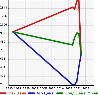 Аукционная статистика: График изменения цены MITSUBISHI Мицубиси  EK X SPACE   в зависимости от года выпуска