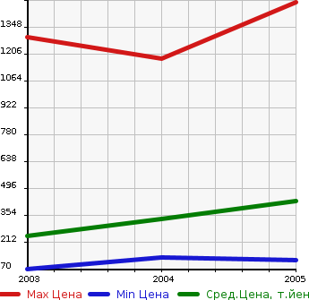 Аукционная статистика: График изменения цены HONDA Хонда  ELEMENT Элемент  в зависимости от года выпуска