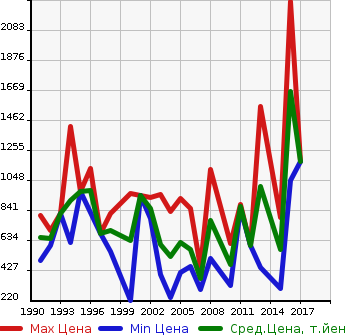Аукционная статистика: График изменения цены ISUZU Исузу  ELF DUMP Эльф Самосвал  в зависимости от года выпуска