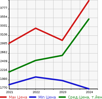 Аукционная статистика: График изменения цены MERCEDES BENZ Мерседес Бенц  EQA   в зависимости от года выпуска