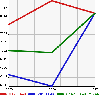 Аукционная статистика: График изменения цены MERCEDES BENZ Мерседес Бенц  EQS SUV   в зависимости от года выпуска