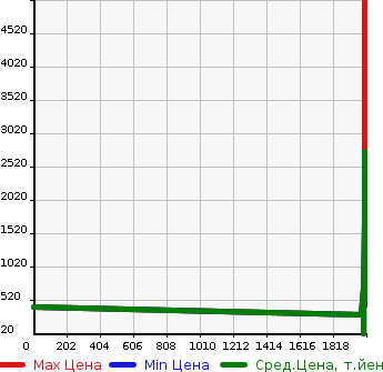 Аукционная статистика: График изменения цены ISUZU Исузу  ERGA   в зависимости от года выпуска