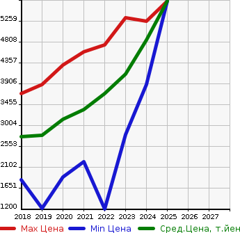 Аукционная статистика: График изменения цены LEXUS Лексус  ES NULL  в зависимости от года выпуска