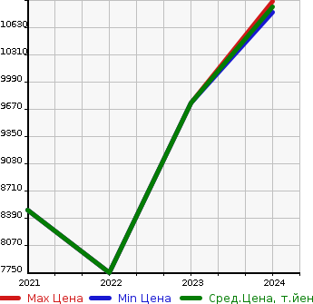 Аукционная статистика: График изменения цены CADILLAC Кадиллак  ESCALADE Эскалейд  в зависимости от года выпуска