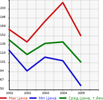 Аукционная статистика: График изменения цены SUZUKI Сузуки  EVERY LANDY Эвери Ленди  в зависимости от года выпуска