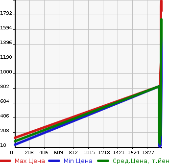 Аукционная статистика: График изменения цены SUZUKI Сузуки  EVERY WAGON Эвери Вагон  в зависимости от года выпуска