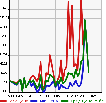 Аукционная статистика: График изменения цены KOMATSU Комацу  EXCAVATOR Другой  в зависимости от года выпуска