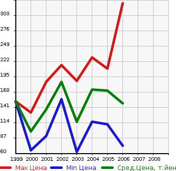 Аукционная статистика: График изменения цены NISSAN Ниссан  EXPERT Эксперт  в зависимости от года выпуска
