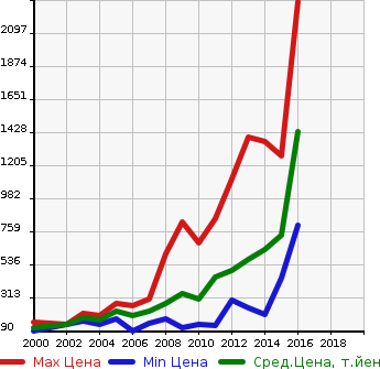Аукционная статистика: График изменения цены FORD Форд  EXPLORER Эксплорер  в зависимости от года выпуска