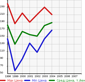Аукционная статистика: График изменения цены MAZDA Мазда  FAMILIA S-WAGON Фамилия С Вагон  в зависимости от года выпуска